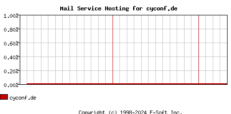 cyconf.de MX Hosting Market Share Graph