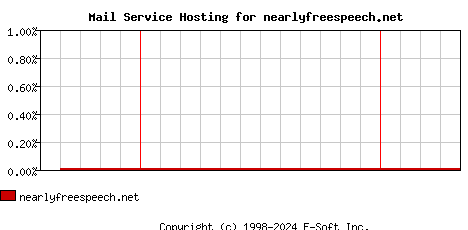 nearlyfreespeech.net MX Hosting Market Share Graph