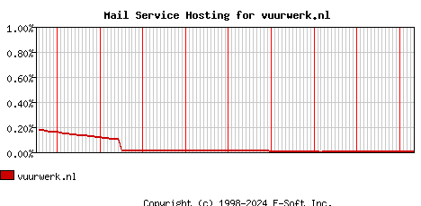 vuurwerk.nl MX Hosting Market Share Graph