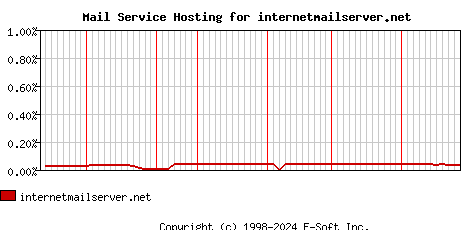 internetmailserver.net MX Hosting Market Share Graph