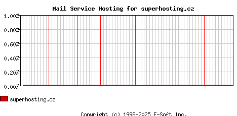superhosting.cz MX Hosting Market Share Graph