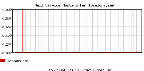 localdns.com MX Hosting Market Share Graph