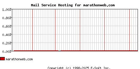 marathonweb.com MX Hosting Market Share Graph