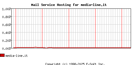 media-line.it MX Hosting Market Share Graph