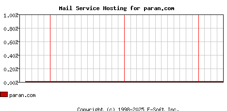 paran.com MX Hosting Market Share Graph