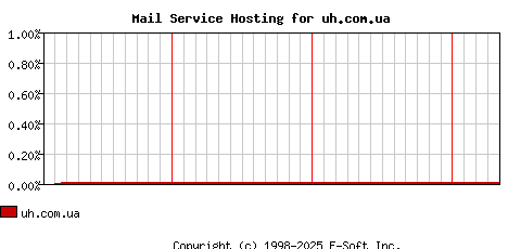 uh.com.ua MX Hosting Market Share Graph