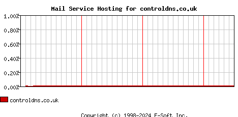 controldns.co.uk MX Hosting Market Share Graph