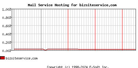 bizsiteservice.com MX Hosting Market Share Graph
