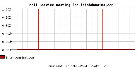 irishdomains.com MX Hosting Market Share Graph
