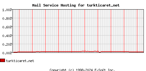 turkticaret.net MX Hosting Market Share Graph