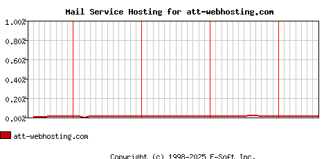 att-webhosting.com MX Hosting Market Share Graph