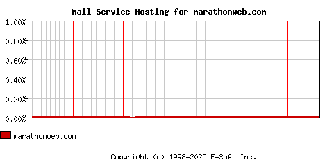 marathonweb.com MX Hosting Market Share Graph
