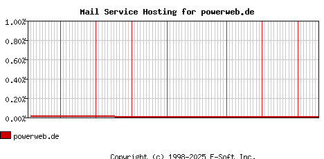 powerweb.de MX Hosting Market Share Graph