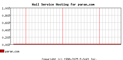paran.com MX Hosting Market Share Graph