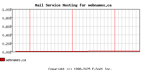 webnames.ca MX Hosting Market Share Graph