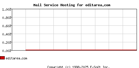 editarea.com MX Hosting Market Share Graph