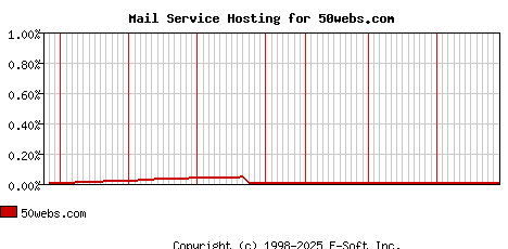 50webs.com MX Hosting Market Share Graph