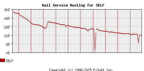 SELF MX Hosting Market Share Graph