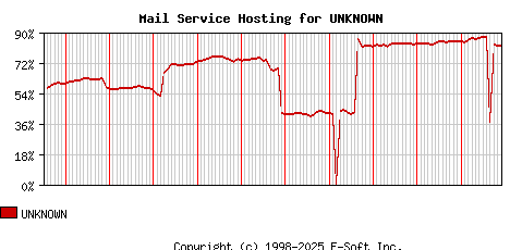 UNKNOWN MX Hosting Market Share Graph