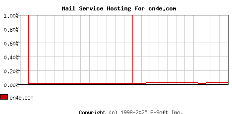 cn4e.com MX Hosting Market Share Graph