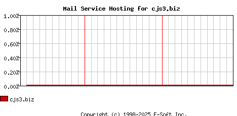 cjs3.biz MX Hosting Market Share Graph