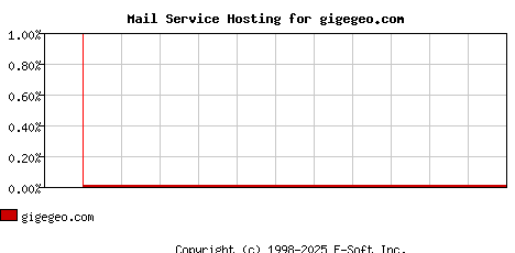 gigegeo.com MX Hosting Market Share Graph