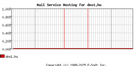 dns1.hu MX Hosting Market Share Graph