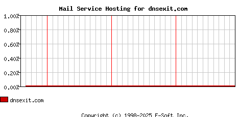 dnsexit.com MX Hosting Market Share Graph