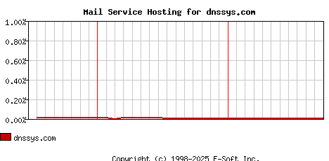 dnssys.com MX Hosting Market Share Graph