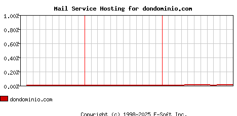 dondominio.com MX Hosting Market Share Graph