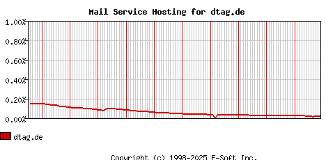 dtag.de MX Hosting Market Share Graph