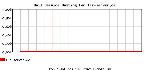 frc-server.de MX Hosting Market Share Graph