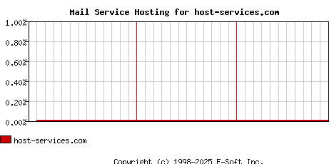 host-services.com MX Hosting Market Share Graph