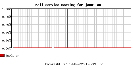 jc001.cn MX Hosting Market Share Graph