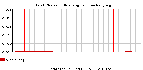 onebit.org MX Hosting Market Share Graph
