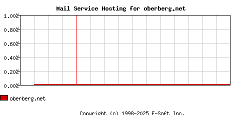 oberberg.net MX Hosting Market Share Graph