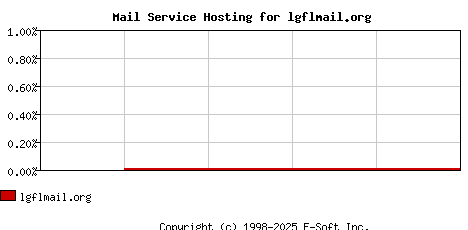 lgflmail.org MX Hosting Market Share Graph