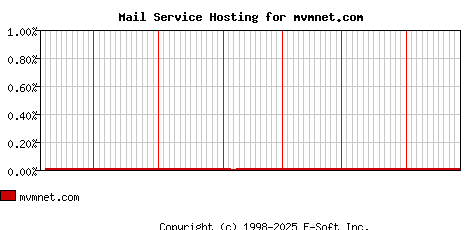 mvmnet.com MX Hosting Market Share Graph