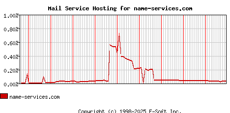 name-services.com MX Hosting Market Share Graph