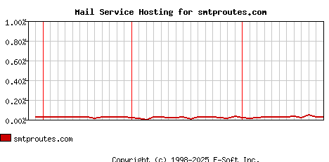 smtproutes.com MX Hosting Market Share Graph