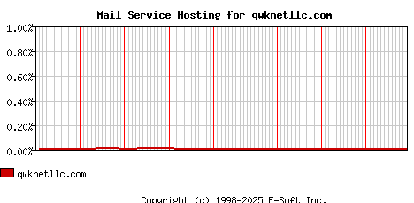 qwknetllc.com MX Hosting Market Share Graph