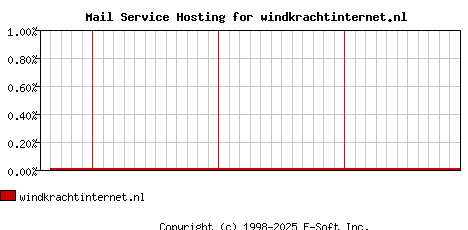 windkrachtinternet.nl MX Hosting Market Share Graph