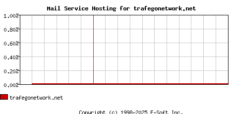 trafegonetwork.net MX Hosting Market Share Graph