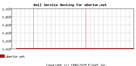 ubertor.net MX Hosting Market Share Graph