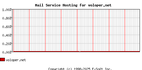 voloper.net MX Hosting Market Share Graph