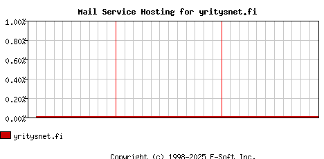 yritysnet.fi MX Hosting Market Share Graph