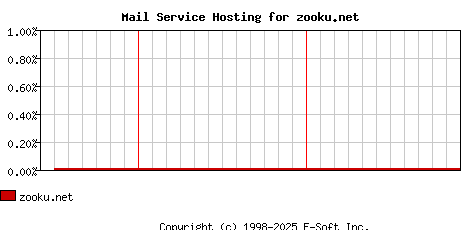 zooku.net MX Hosting Market Share Graph