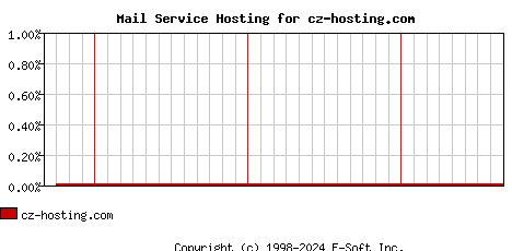 cz-hosting.com MX Hosting Market Share Graph