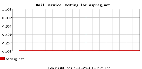 aspmsg.net MX Hosting Market Share Graph