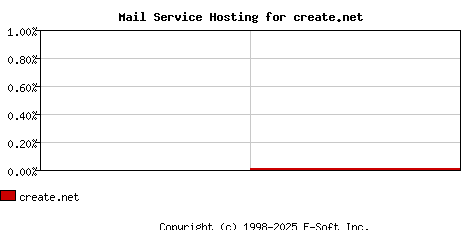 create.net MX Hosting Market Share Graph